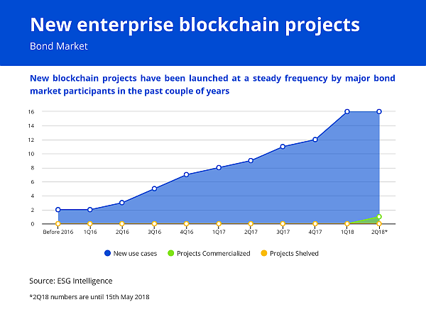 Blockchain - Bond Markets