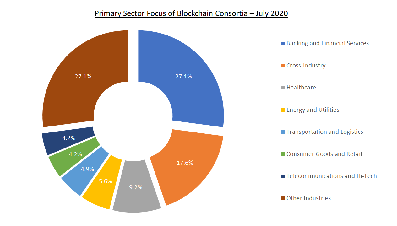 Blockchain consortia by Industry - July 2020