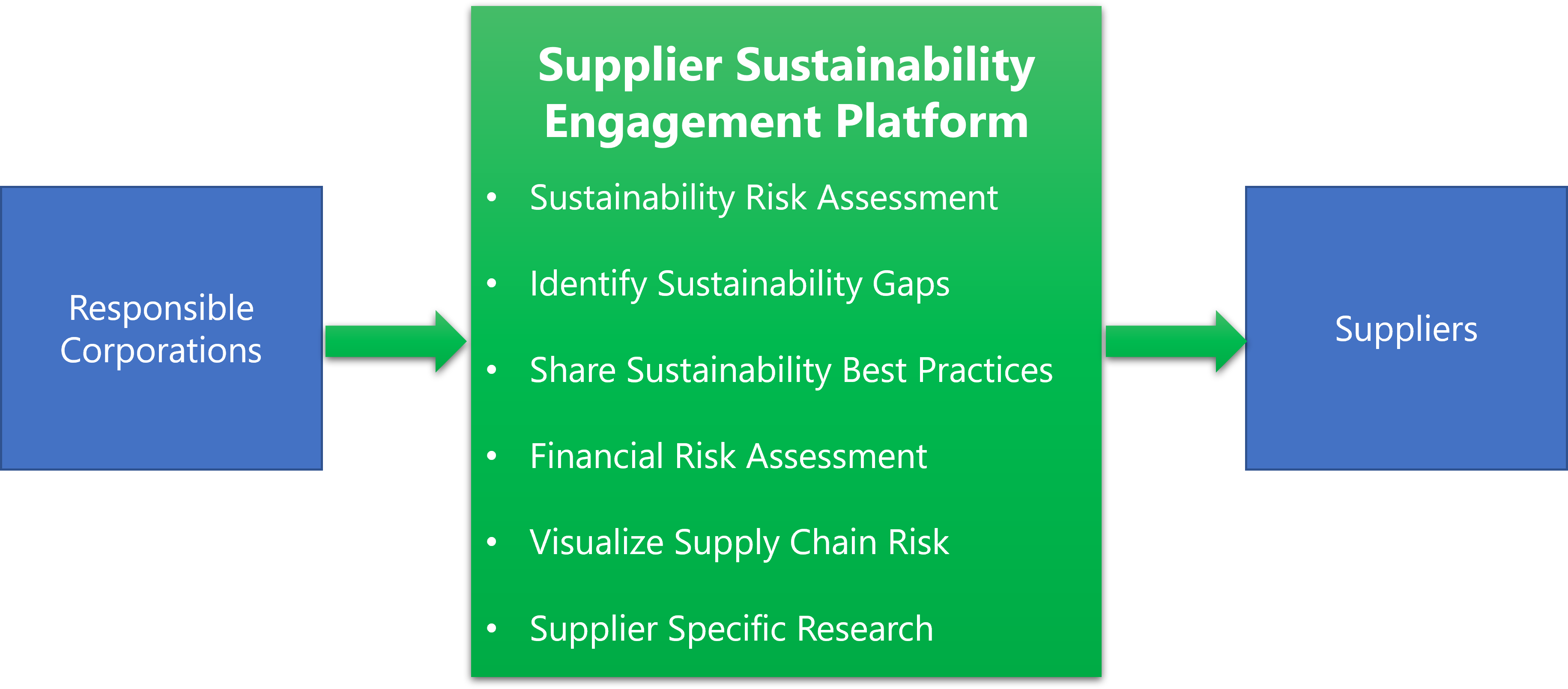 Supplier Sustainability Engagement