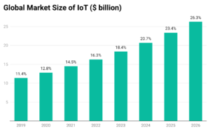 Adoption Statistics of IoT