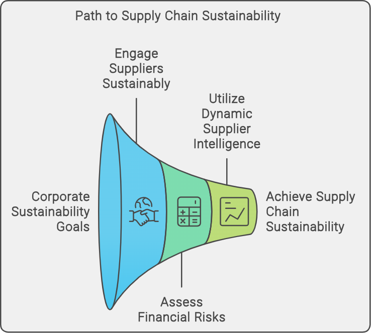 Supply Chain Sustainability