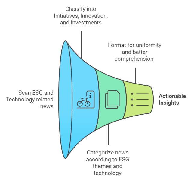 How does ESG Intelligence Platform Work