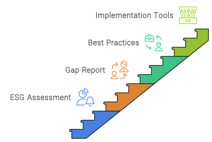 Supplier Sustainability Engagement Process