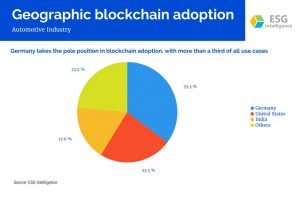 Geographic blockchain adoption - Automotive Industry