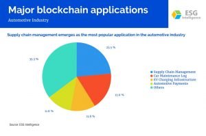 Major blockchain applications - Automotive Industry