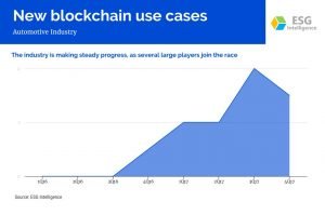 New blockchain use cases - Automotive Industry