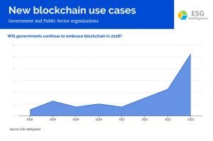 New blockchain use cases - Government and Public Sector