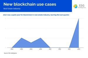 New blockchain use cases - Real Estate Industry