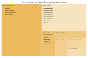 Top Blockchain Use Cases - Food and Beverage Industry
