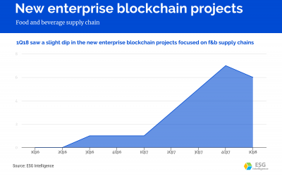 Food and beverage supply chains are keen to embrace the blockchain