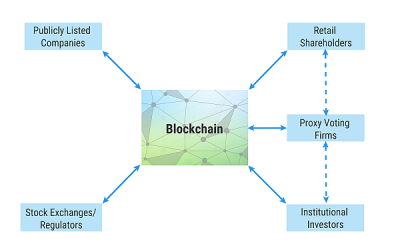 Blockchain – Proxy Voting: Made for Each Other