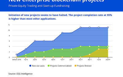 Private Share Trading on Blockchain: Win-win for investors and Start-ups