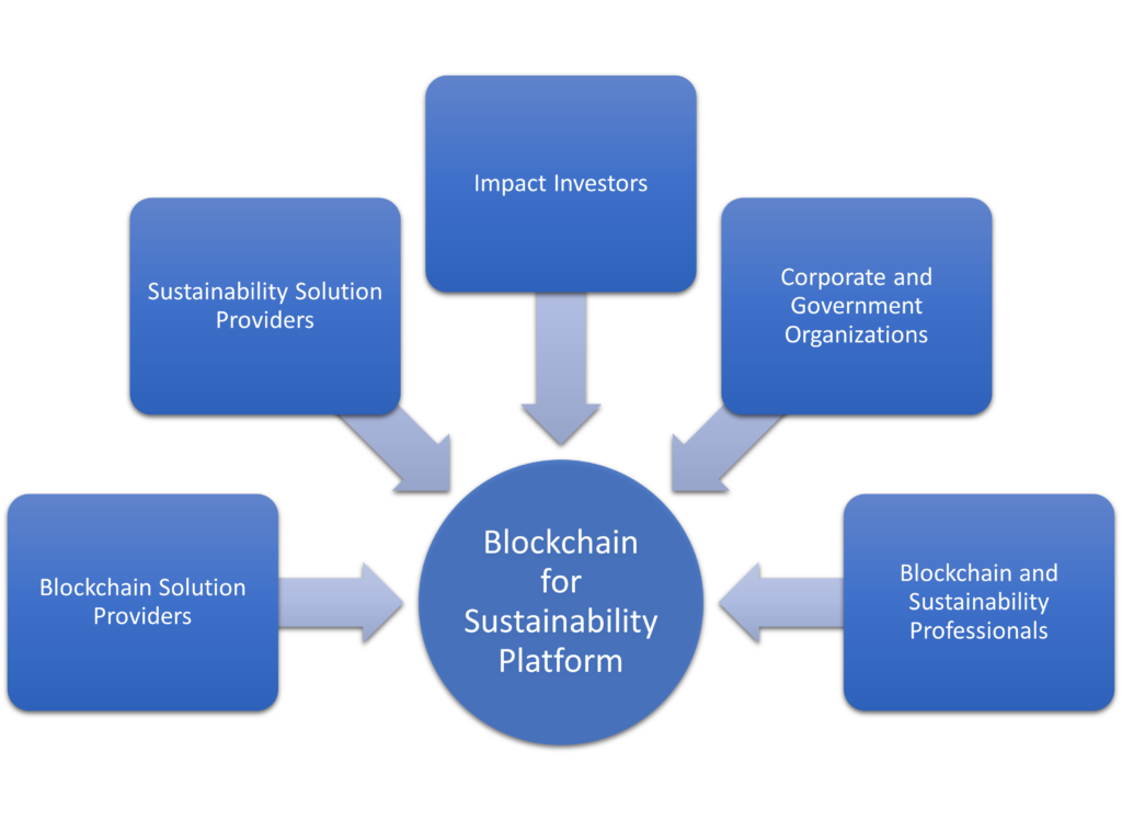 Blockchain for Sustainability Platform – ESG Intelligence